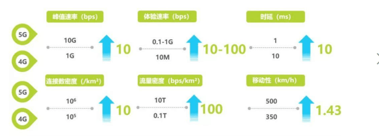 <em>5G</em>與4G關(guān)鍵性能指標對比