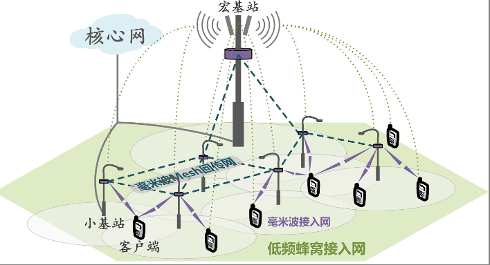 <em>5G</em>超密集蜂窩網(wǎng)的毫米波Mesh組網(wǎng)