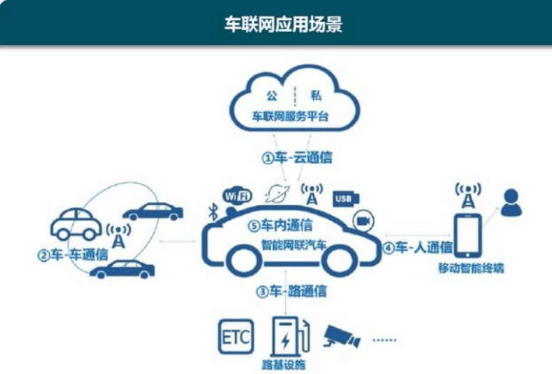 車聯(lián)網(wǎng)應用<em>場景</em>