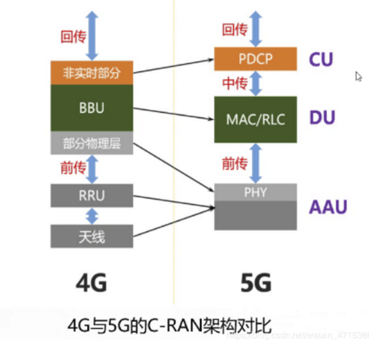 4G與<em>5G</em><em>的</em>C-RAN架構(gòu)對比