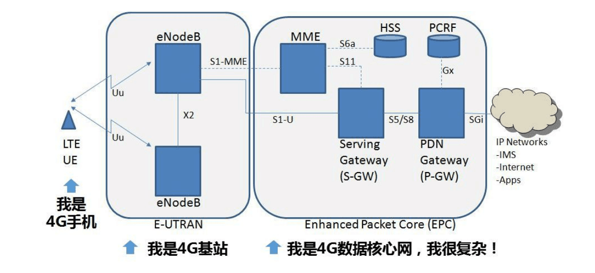 4G網絡架構