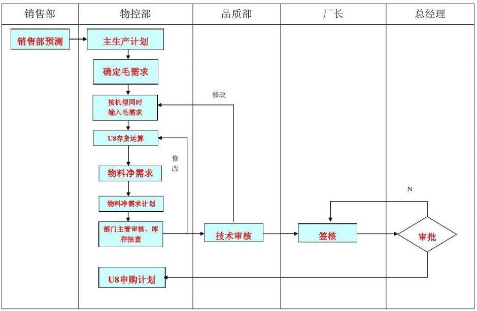 <em>生產(chǎn)計(jì)劃</em>控制<em>流程</em>