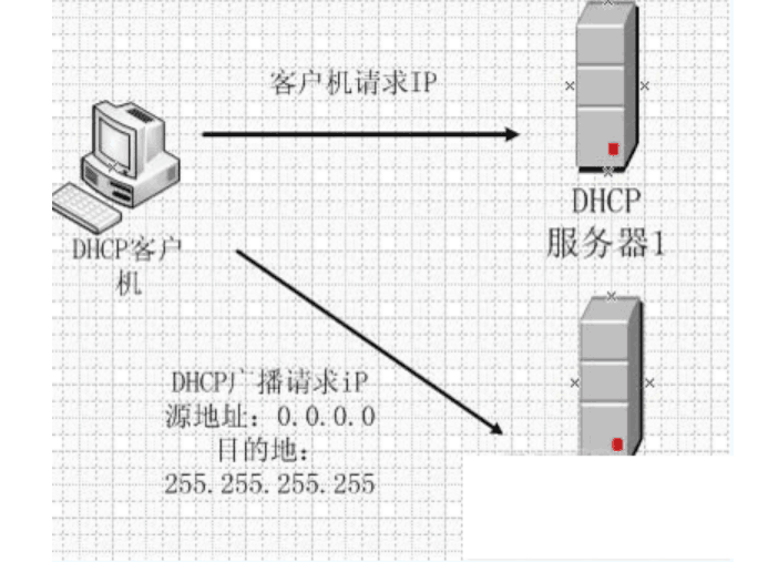<em>DHCP</em>服務(wù)器—客戶機(jī)請求IP地址