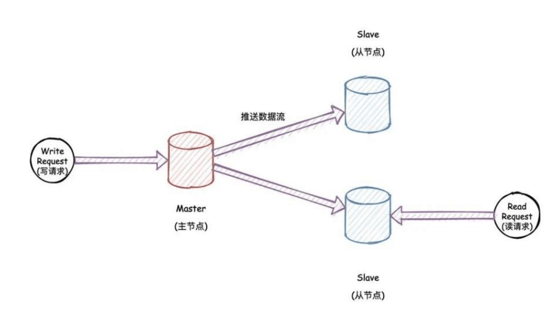 主從模式<em>架構(gòu)</em>拓?fù)浣Y(jié)構(gòu)圖
