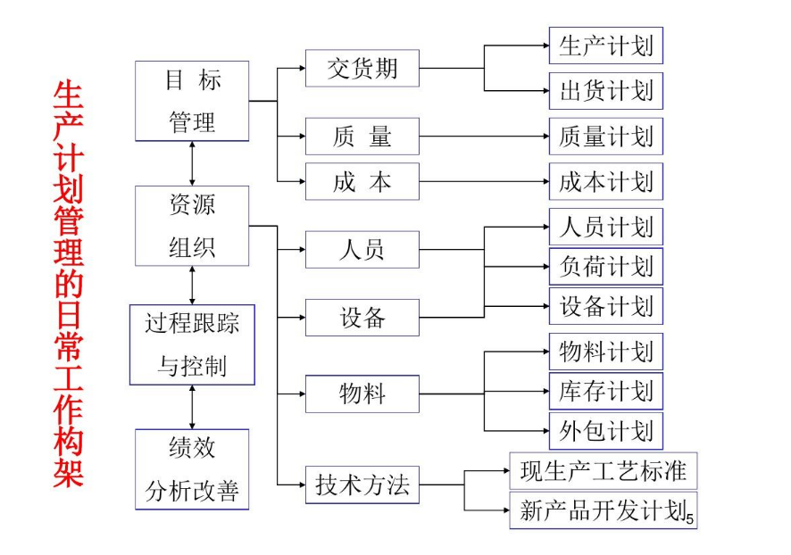 生產計劃<em>管理</em>的日常工作<em>構架</em>