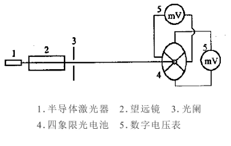 <em>激光</em>準(zhǔn)直儀—標(biāo)定直線<em>的</em>一種工程<em>測(cè)量</em>儀器