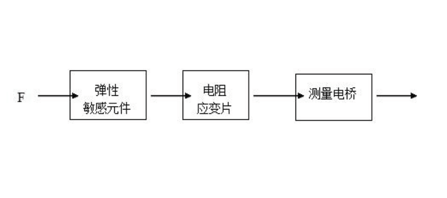 了解電阻應(yīng)變式<em>傳感器</em>原理<em>框圖</em>