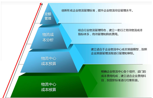 <em>物流</em><em>成本</em><em>管理</em>系統(tǒng)