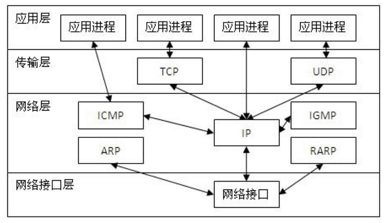 ios網(wǎng)絡(luò)TCP/IP的分層