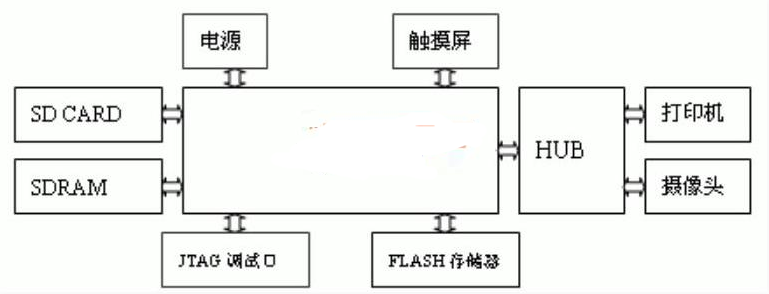<em>嵌入式</em><em>linux</em>下可視化打印<em>設計</em><em>原理</em>