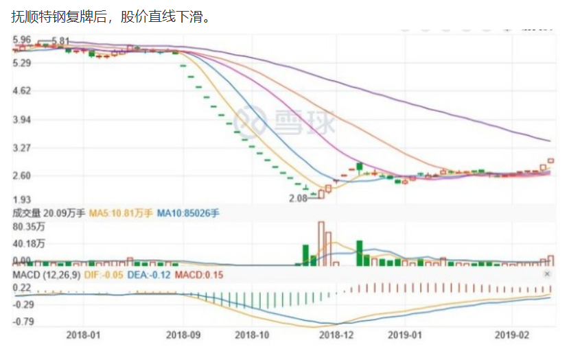 撫順特鋼<em>股價(jià)</em>下滑