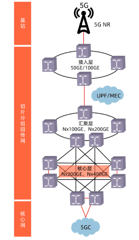 <em>5G</em>回傳<em>網絡</em><em>架構</em>技術