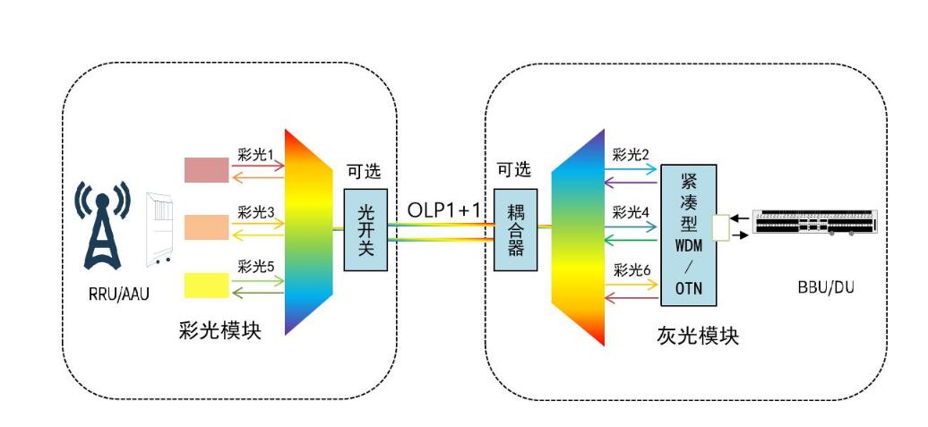 <em>5G</em>前傳分波<em>技術(shù)</em>方案