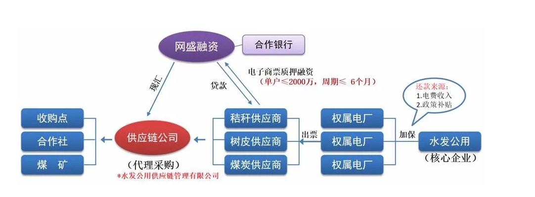 水發(fā)公用集團(tuán)全面推行網(wǎng)盛<em>生意</em>寶供應(yīng)鏈