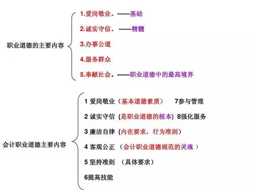 會計職業道德是什么