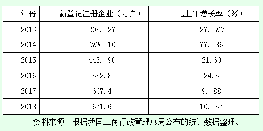 2013-2018年<em>我國</em>新<em>登記</em>注冊(cè)企業(yè)<em>增長</em>情況