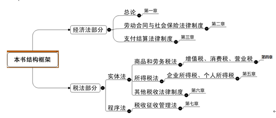 <em>初級</em>會計職稱《經(jīng)濟法基礎》<em>考</em>情分析