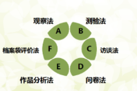 <em>教育</em><em>評(píng)價(jià)</em>方法