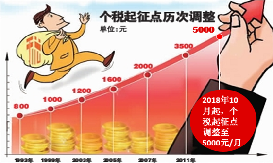 <em>授課</em><em>圖片</em>—個<em>稅</em>起征點歷次調整