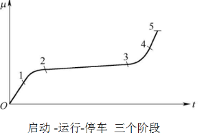 啟動(dòng)-運(yùn)行-停車<em>三個(gè)</em><em>階段</em>