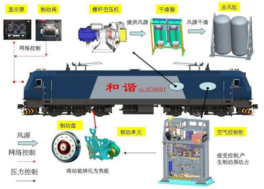<em>授課</em><em>圖片</em>—和諧機(jī)車制動<em>系統(tǒng)</em><em>組成</em>