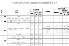 中央和國家機關(guān) 工作人員赴地方差旅住宿費標準明細表